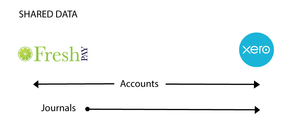 Connecting Freshpay to Xero